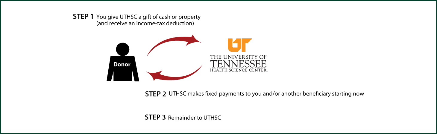 Immediate-Payment Charitable Gift Annuity Thumbnail