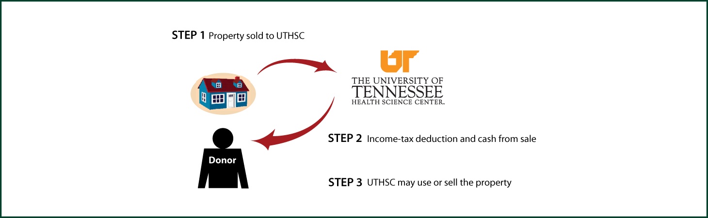 Bargain Sale of Real Estate Thumbnail