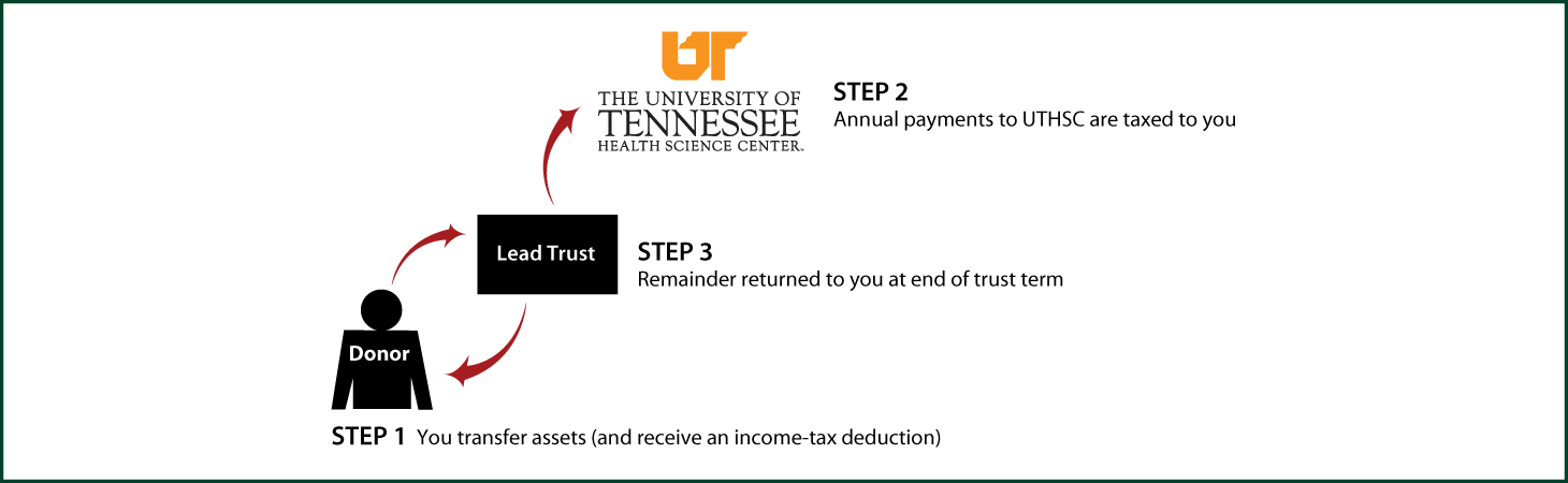 Grantor Lead Trust Thumbnail