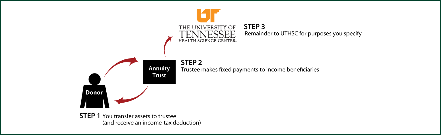 Charitable Remainder Annuity Trust Thumbnail