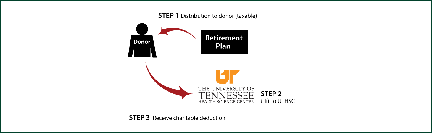 Gifts from Retirement Plans During Life Thumbnail