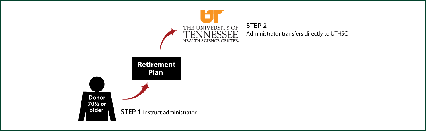 IRA Rollover Gifts (QCD) Thumbnail