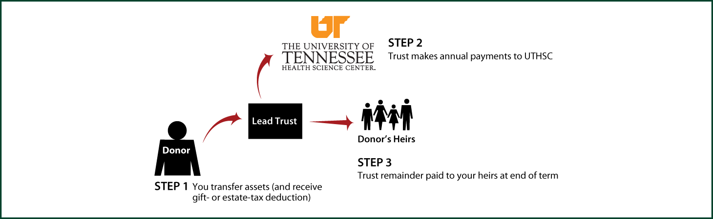 Nongrantor Lead Trust Thumbnail