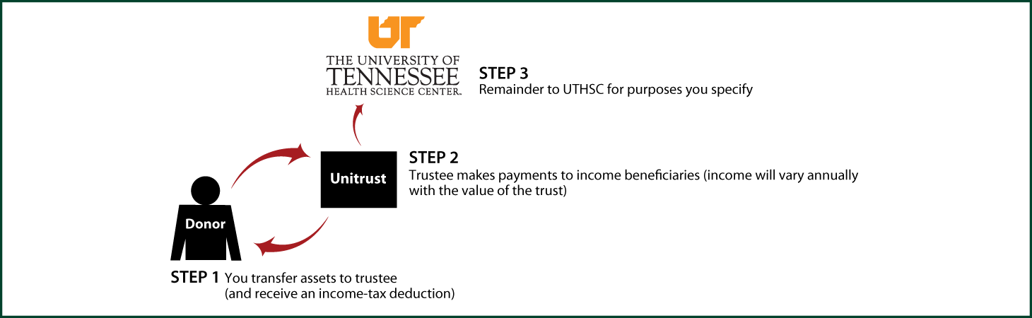 Charitable Remainder Unitrust Thumbnail