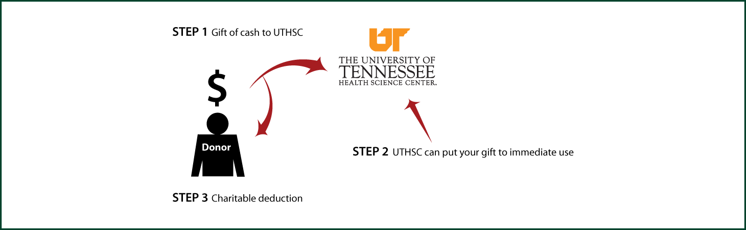 Cash, Checks, and Credit Cards Diagram. Description of image is listed below.