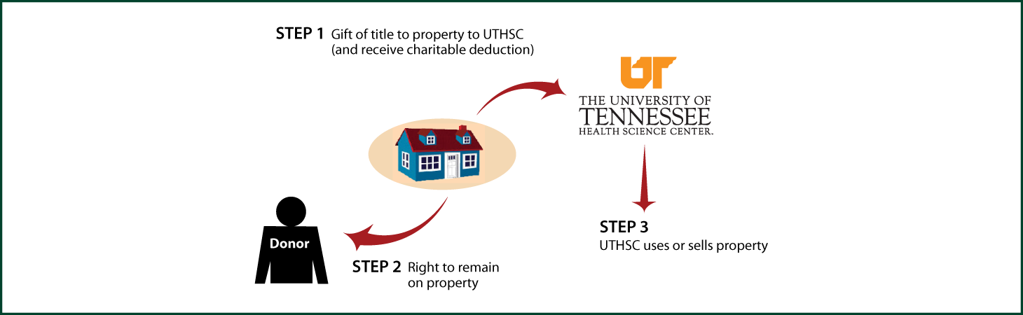 Gift of Personal Residence or Farm with Retained Life Estate Thumbnail
